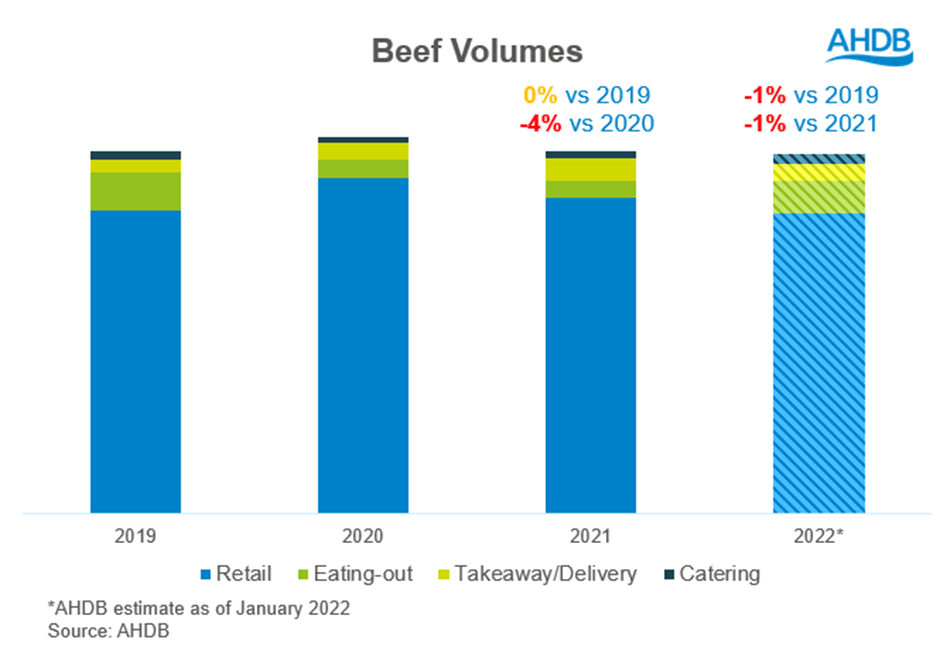 Graph showing actual and forecast consumption of beef in the UK by sector from 2019 to 2022